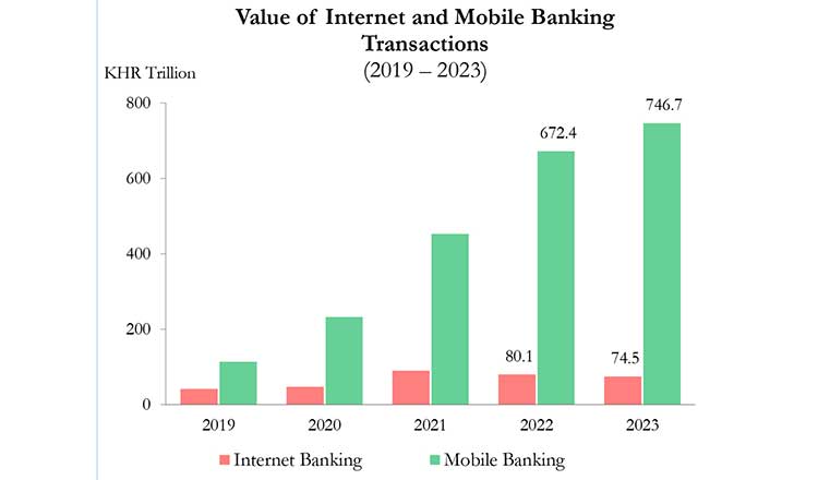 Online banking lags behind as mobile banking takes off - Khmer Times